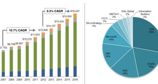 Business Intelligence Market Leaders